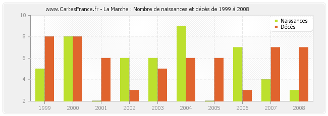 La Marche : Nombre de naissances et décès de 1999 à 2008